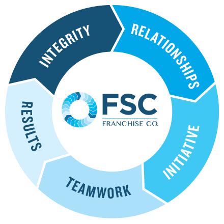 FSC Circle of Values: Integrity, Relationships, Initiative, Teamwork, Results.